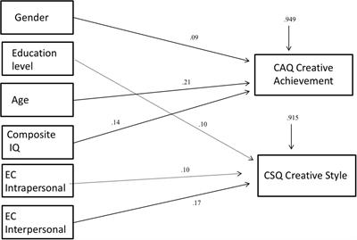 Creativity Style and Achievements: An Investigation on the Role of Emotional Competence, Individual Differences, and Psychometric Intelligence